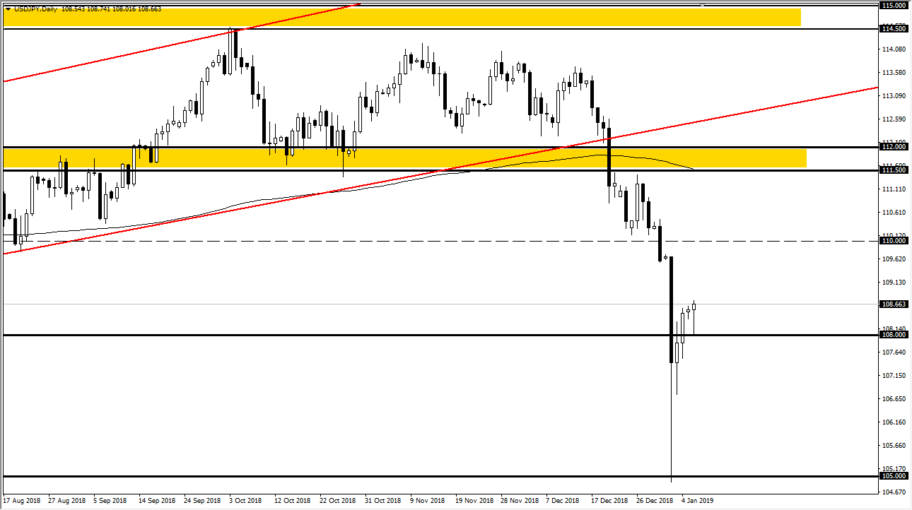 previsioni USD/JPY previsioni USD/JPY